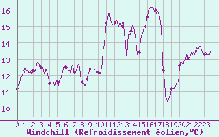 Courbe du refroidissement olien pour Biscarrosse (40)