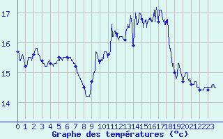 Courbe de tempratures pour Ouessant (29)