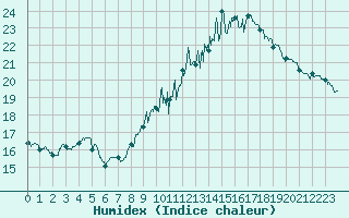 Courbe de l'humidex pour Rouen (76)