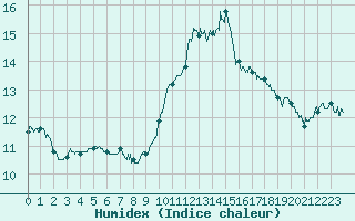 Courbe de l'humidex pour Saint-Brieuc (22)
