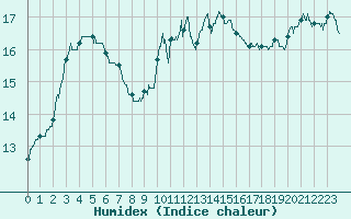 Courbe de l'humidex pour Dieppe (76)