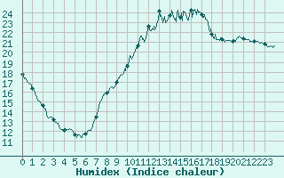 Courbe de l'humidex pour Lille (59)