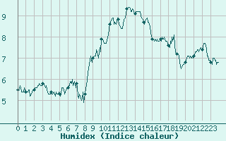 Courbe de l'humidex pour Solenzara - Base arienne (2B)