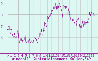 Courbe du refroidissement olien pour Le Talut - Belle-Ile (56)