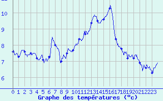 Courbe de tempratures pour Montpellier (34)