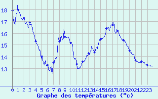 Courbe de tempratures pour Bourganeuf (23)