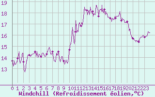 Courbe du refroidissement olien pour Rochefort Saint-Agnant (17)