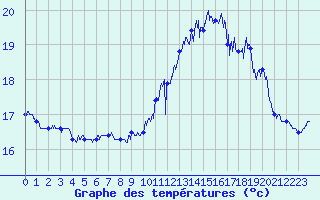 Courbe de tempratures pour Cap de la Hve (76)