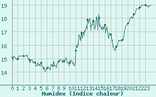 Courbe de l'humidex pour Lannion (22)