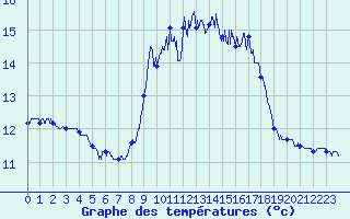 Courbe de tempratures pour Ile du Levant (83)