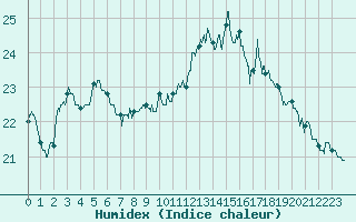 Courbe de l'humidex pour Pointe de Socoa (64)