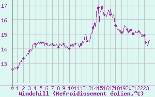 Courbe du refroidissement olien pour Cap Gris-Nez (62)