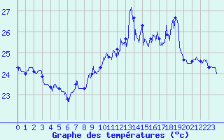 Courbe de tempratures pour Ile du Levant (83)