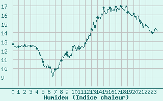 Courbe de l'humidex pour Angoulme - Brie Champniers (16)