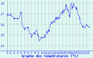 Courbe de tempratures pour Dunkerque (59)