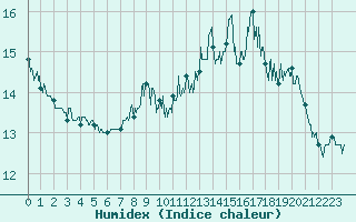 Courbe de l'humidex pour Chamonix-Mont-Blanc (74)