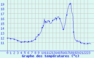 Courbe de tempratures pour Jalogny (71)