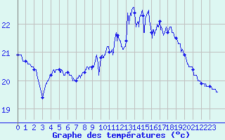 Courbe de tempratures pour Pointe de Chassiron (17)