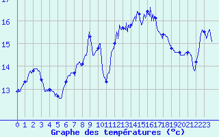 Courbe de tempratures pour Le Touquet (62)