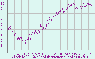 Courbe du refroidissement olien pour Rennes (35)