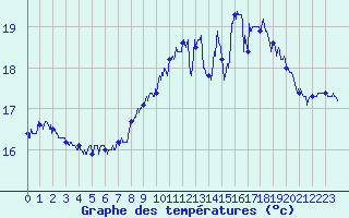 Courbe de tempratures pour Cap Gris-Nez (62)