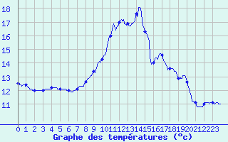 Courbe de tempratures pour Branne (25)