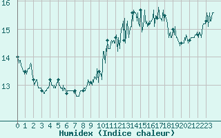 Courbe de l'humidex pour Cap de la Hve (76)