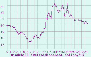Courbe du refroidissement olien pour Cap de la Hve (76)