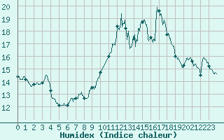 Courbe de l'humidex pour Porquerolles (83)