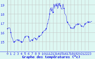 Courbe de tempratures pour Ile du Levant (83)