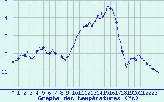 Courbe de tempratures pour Saint-Brieuc (22)