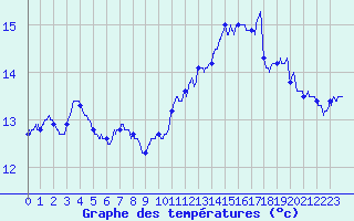 Courbe de tempratures pour Saint-Brieuc (22)