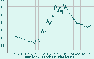 Courbe de l'humidex pour Brive-Souillac (19)