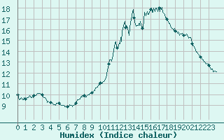 Courbe de l'humidex pour Besanon (25)