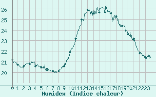 Courbe de l'humidex pour Nice (06)