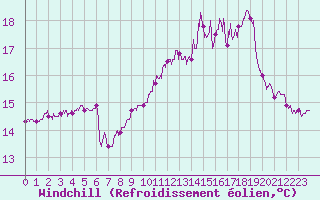 Courbe du refroidissement olien pour Ile de Brhat (22)