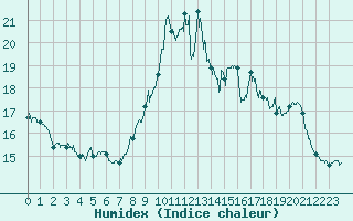 Courbe de l'humidex pour Cayeux-sur-Mer (80)