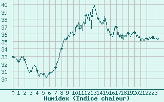 Courbe de l'humidex pour Cap Pertusato (2A)