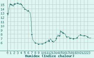 Courbe de l'humidex pour Mont-Saint-Vincent (71)