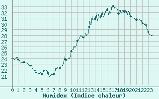 Courbe de l'humidex pour Niort (79)