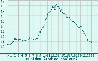 Courbe de l'humidex pour Solenzara - Base arienne (2B)