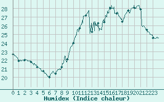 Courbe de l'humidex pour Leucate (11)