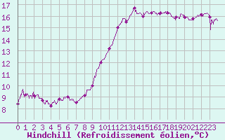 Courbe du refroidissement olien pour Albert-Bray (80)