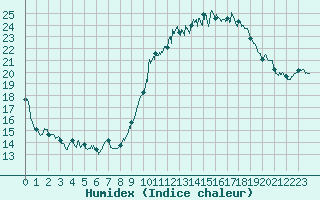 Courbe de l'humidex pour Perpignan (66)