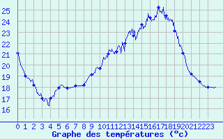 Courbe de tempratures pour Dax (40)