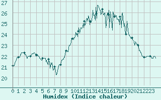 Courbe de l'humidex pour Ile de Groix (56)