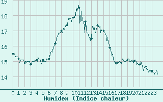 Courbe de l'humidex pour Ile Rousse (2B)