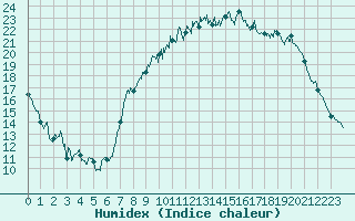 Courbe de l'humidex pour Epinal (88)