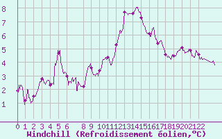 Courbe du refroidissement olien pour Evreux (27)