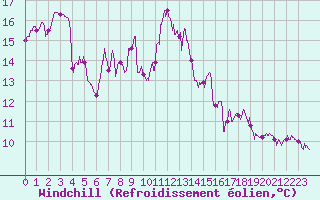 Courbe du refroidissement olien pour Ile du Levant (83)
